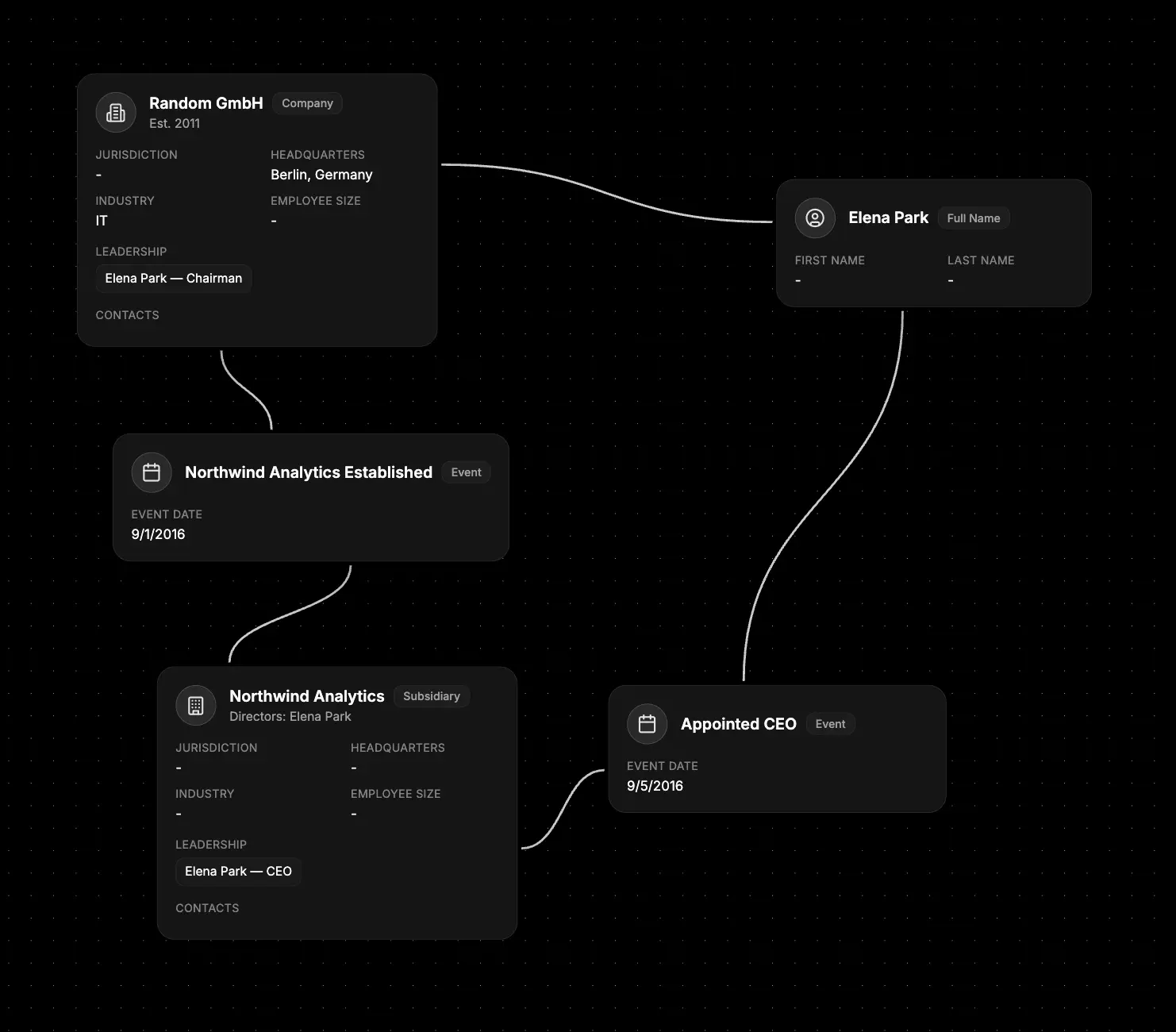 Event nodes illustrating company formation, subsidiary launch, executive hire, and divestiture