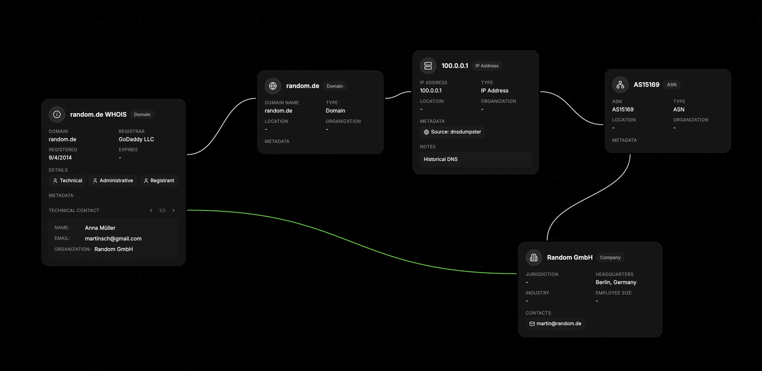 Network investigation showing domain node connected to IP addresses, hosting companies, and geographic locations