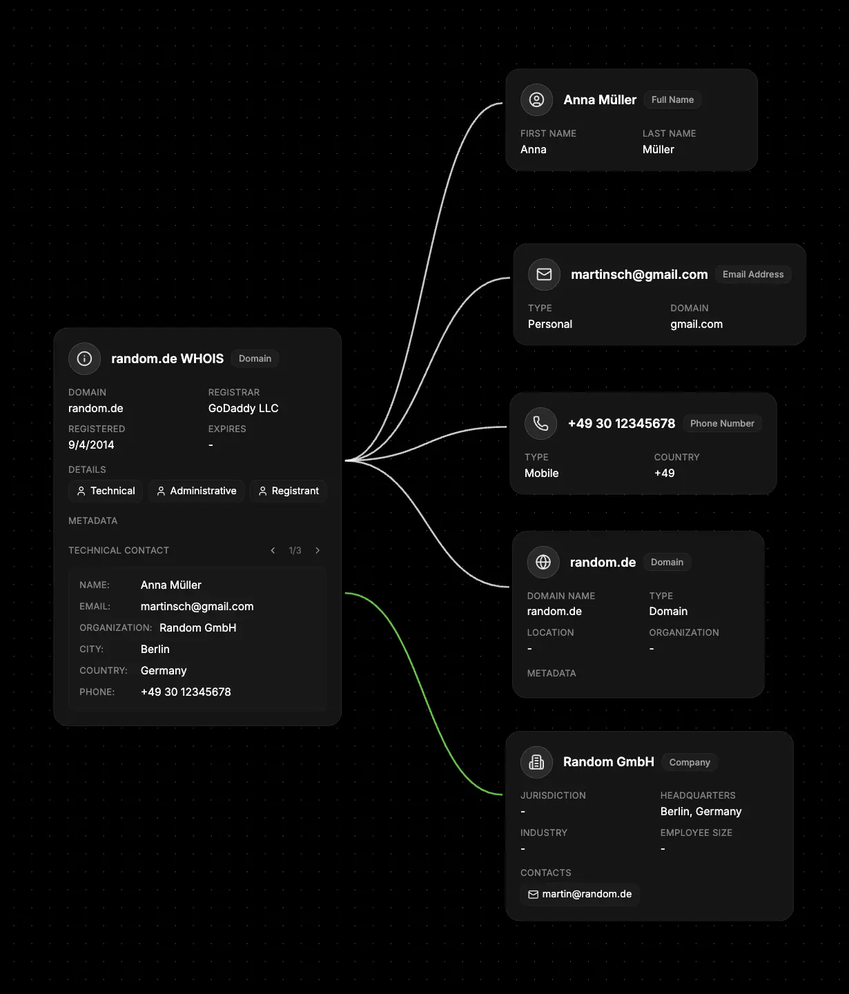WHOIS investigation showing domain node connected to registrant contacts, nameservers, and organizational relationships